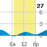 North Fleming Key tide chart for Saturday, January 27, 2024