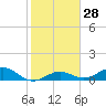 North Fleming Key tide chart for Sunday, January 28, 2024