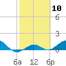 North Fleming Key tide chart for Saturday, February 10, 2024