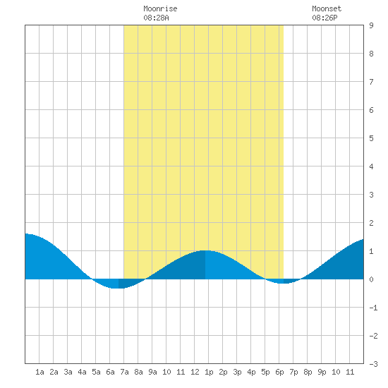 North Fleming Key tide chart for Sunday, February 11, 2024