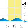 North Fleming Key tide chart for Wednesday, February 14, 2024