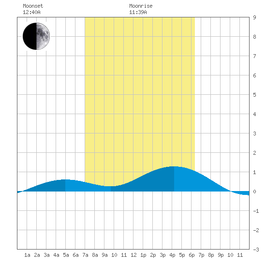 North Fleming Key tide chart for Friday, February 16, 2024