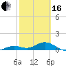 North Fleming Key tide chart for Friday, February 16, 2024
