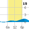 North Fleming Key tide chart for Monday, February 19, 2024