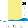 North Fleming Key tide chart for Tuesday, February 20, 2024