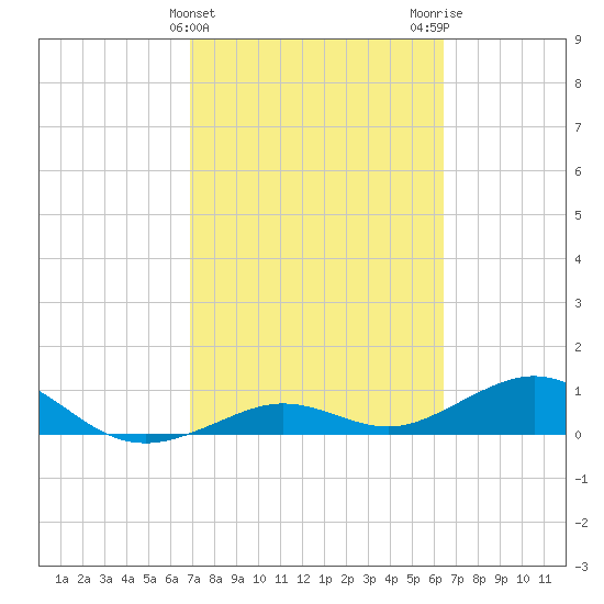 North Fleming Key tide chart for Thursday, February 22, 2024