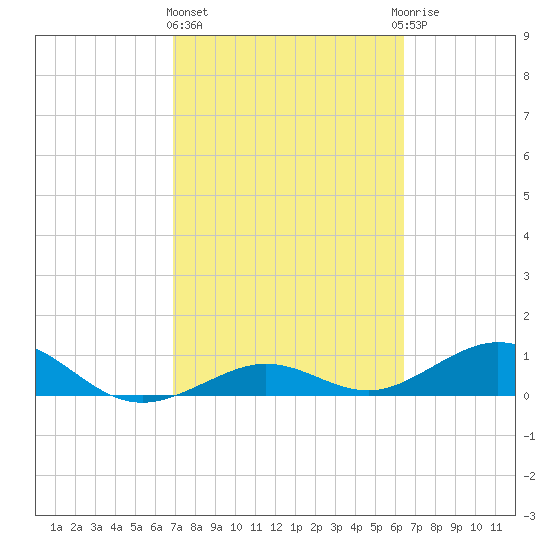 North Fleming Key tide chart for Friday, February 23, 2024