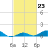 North Fleming Key tide chart for Friday, February 23, 2024