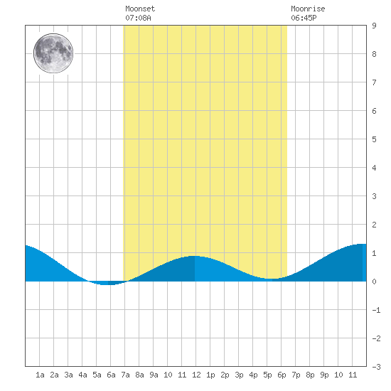 North Fleming Key tide chart for Saturday, February 24, 2024