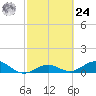 North Fleming Key tide chart for Saturday, February 24, 2024
