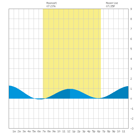North Fleming Key tide chart for Sunday, February 25, 2024