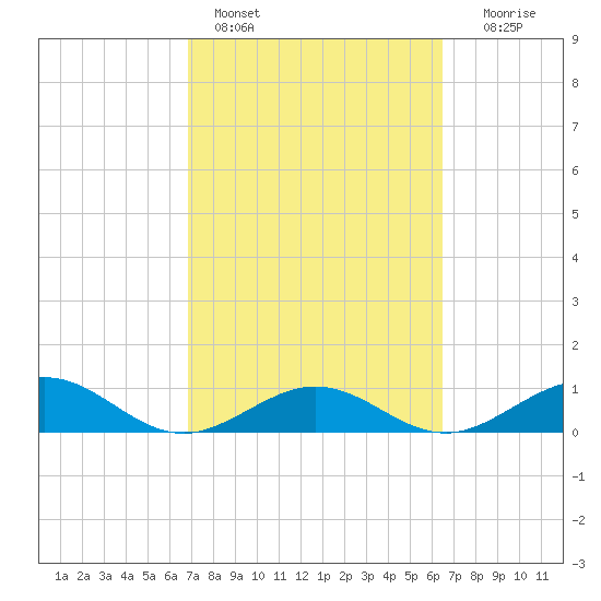 North Fleming Key tide chart for Monday, February 26, 2024