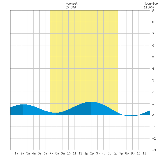 North Fleming Key tide chart for Thursday, February 29, 2024