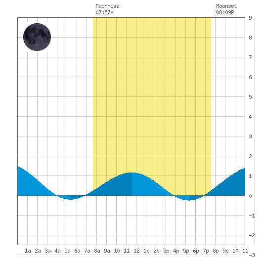 North Fleming Key tide chart for Sunday, March 10, 2024