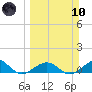 North Fleming Key tide chart for Sunday, March 10, 2024
