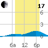 North Fleming Key tide chart for Sunday, March 17, 2024