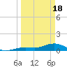 North Fleming Key tide chart for Monday, March 18, 2024
