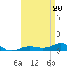 North Fleming Key tide chart for Wednesday, March 20, 2024