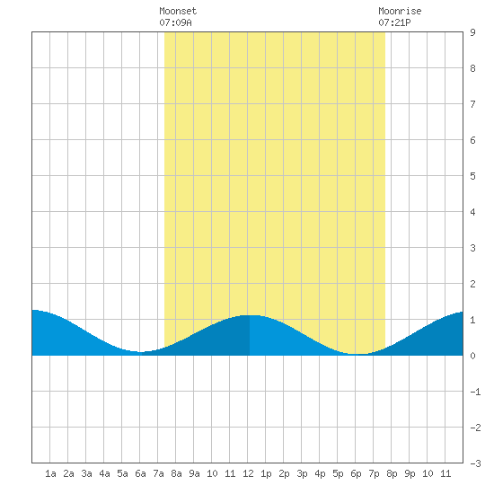 North Fleming Key tide chart for Sunday, March 24, 2024