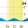 North Fleming Key tide chart for Sunday, March 24, 2024
