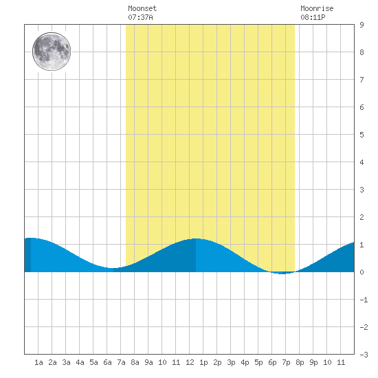 North Fleming Key tide chart for Monday, March 25, 2024