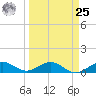 North Fleming Key tide chart for Monday, March 25, 2024