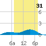 North Fleming Key tide chart for Sunday, March 31, 2024