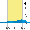 North Fleming Key tide chart for Monday, March 4, 2024