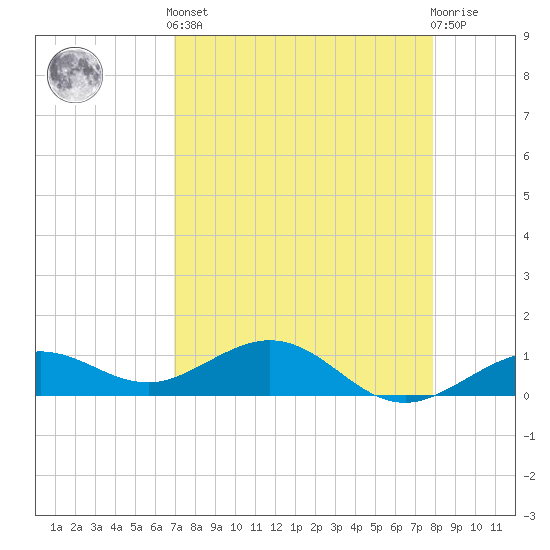 North Fleming Key tide chart for Tuesday, April 23, 2024