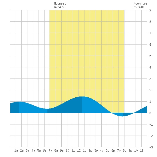 North Fleming Key tide chart for Thursday, April 25, 2024