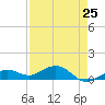 North Fleming Key tide chart for Thursday, April 25, 2024