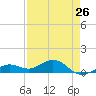 North Fleming Key tide chart for Friday, April 26, 2024