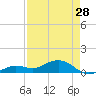 North Fleming Key tide chart for Sunday, April 28, 2024