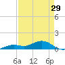 North Fleming Key tide chart for Monday, April 29, 2024