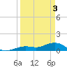 North Fleming Key tide chart for Wednesday, April 3, 2024