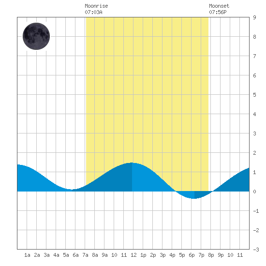 North Fleming Key tide chart for Monday, April 8, 2024
