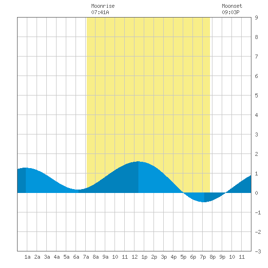 North Fleming Key tide chart for Tuesday, April 9, 2024