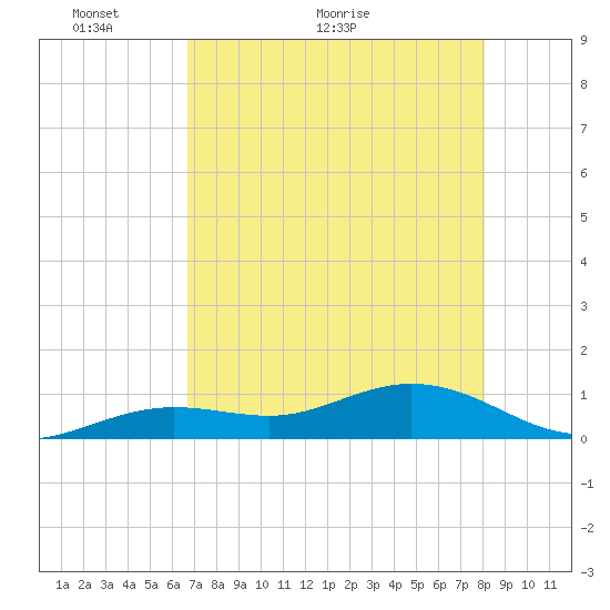 North Fleming Key tide chart for Tuesday, May 14, 2024