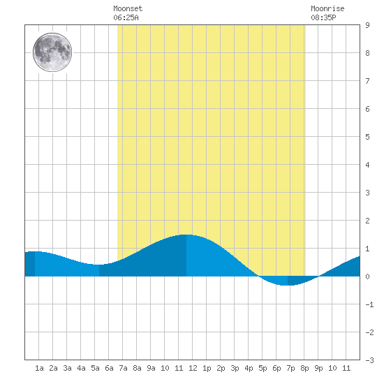 North Fleming Key tide chart for Thursday, May 23, 2024