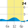 North Fleming Key tide chart for Friday, May 24, 2024