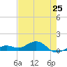 North Fleming Key tide chart for Saturday, May 25, 2024