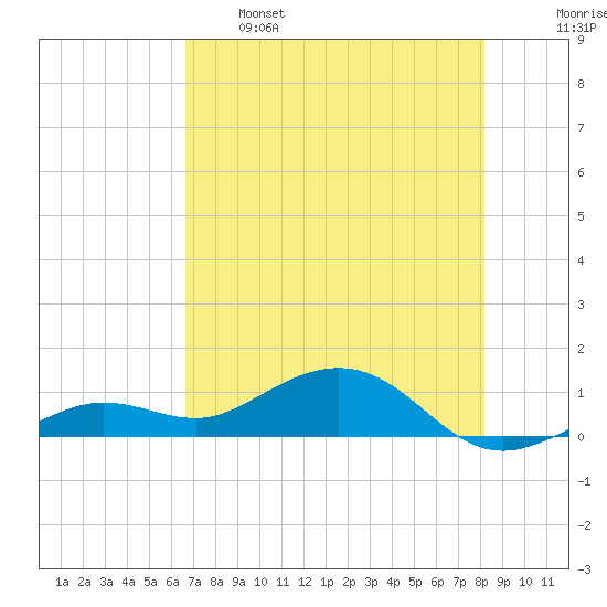 North Fleming Key tide chart for Sunday, May 26, 2024
