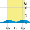 North Fleming Key tide chart for Friday, May 31, 2024