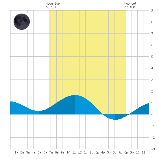 North Fleming Key tide chart for Tuesday, May 7, 2024