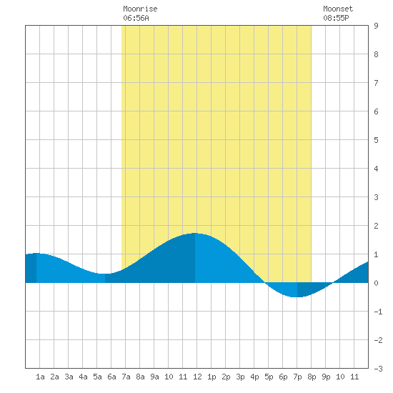 North Fleming Key tide chart for Wednesday, May 8, 2024