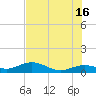 North Fleming Key tide chart for Sunday, June 16, 2024