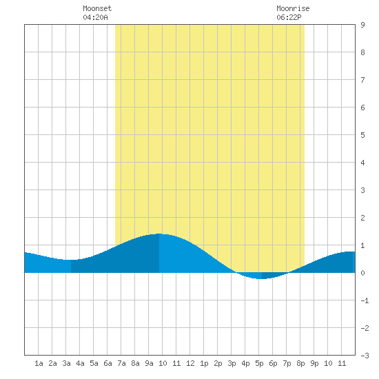 North Fleming Key tide chart for Wednesday, June 19, 2024