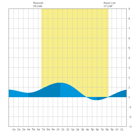 North Fleming Key tide chart for Thursday, June 20, 2024