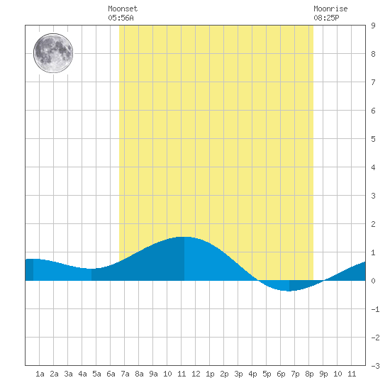 North Fleming Key tide chart for Friday, June 21, 2024