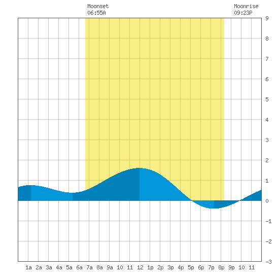 North Fleming Key tide chart for Saturday, June 22, 2024